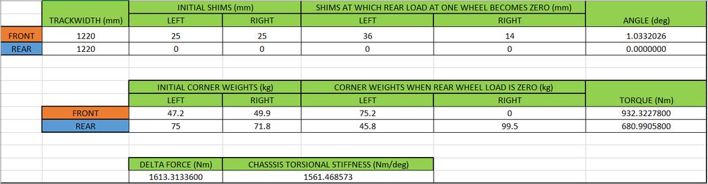 Table 2 and 3 shows the results of the torsion testing done on the original chassis acquired