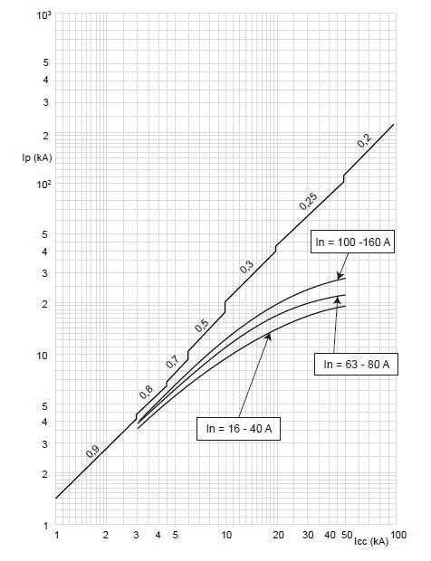 8.3 Cut-off peak current characteristic curve (ka) Icu = 16-25-36-50 ka Imax = 160A 3-4 P Ue = 415Vac Value I cc I p Description estimated short circuit symmetrical