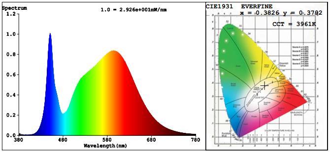 Spectral Power Distribution & Chromaticity Diagram Zonal Lumen Tabulation Zonal Lumen Summary Lumens Per Zone Zone Lumens % Luminaire Zone Lumens %Total Zone Lumens % Total 0-30 38.5 2.5% 0-40 91.2 5.