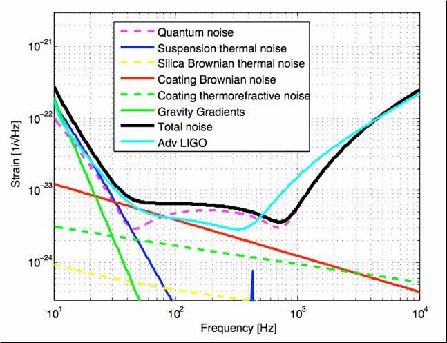 Thermal noise in future GW detectors Advanced Virgo Conceptual