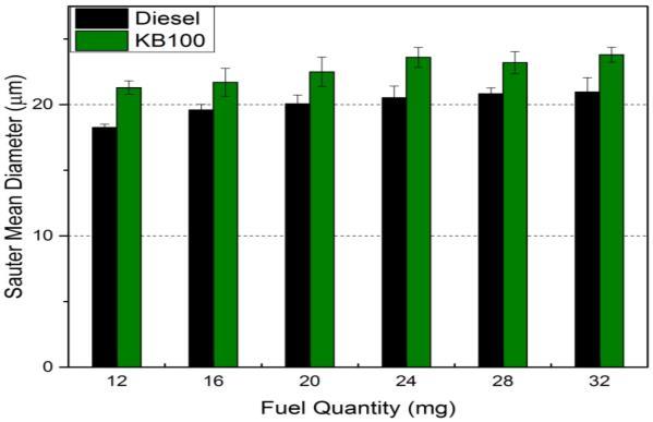 Figure 3: Sauter mean diameter of spray droplets of different test fuels for varying fuel injection quantities Figure