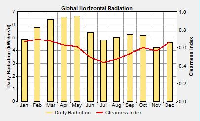 3. Energy Resources in proposed site Monthly average solar Global Horizontal Irradiance (GHI) resource is shown in Figure (4) and annual average solar radiation is 5.06 kwh per m2 per day. Figure 4.
