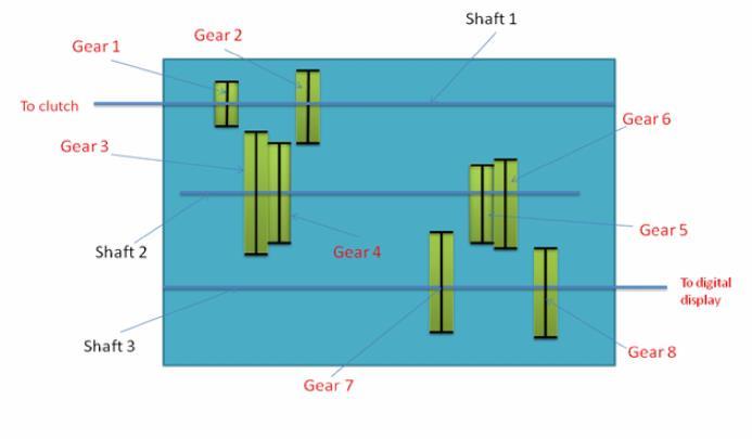 3.4.3 THIRD GEAR Now meshing of 1 st gear with 3 rd and 6 th gear with 8 th will give the third gear shift.