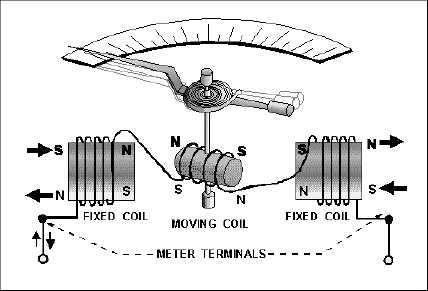 If a current is passed through two coils it will stay in the zero position due to the development of equal and opposite torque.