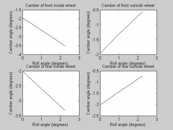 The plot below shows that, for the suspension geometry selected, the tire will always have negative camber for the roll angles that it normally experiences.