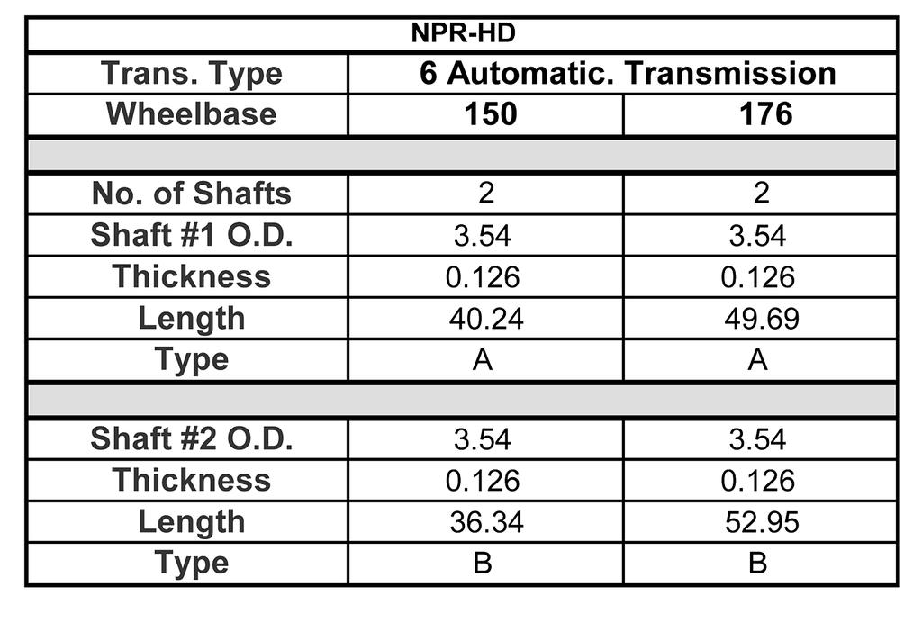 14.24 NPR HD Trans. Type 6 Automatic Transmission Wheel base 150 176 No. of Shafts 2 2 Shaft #1 O.D. 3.25 3.