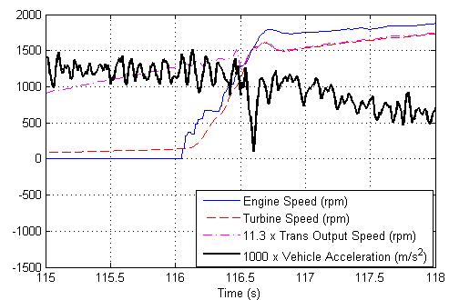 Engine Start: Torque Blending This method exploits the benefits of the fast dynamic response