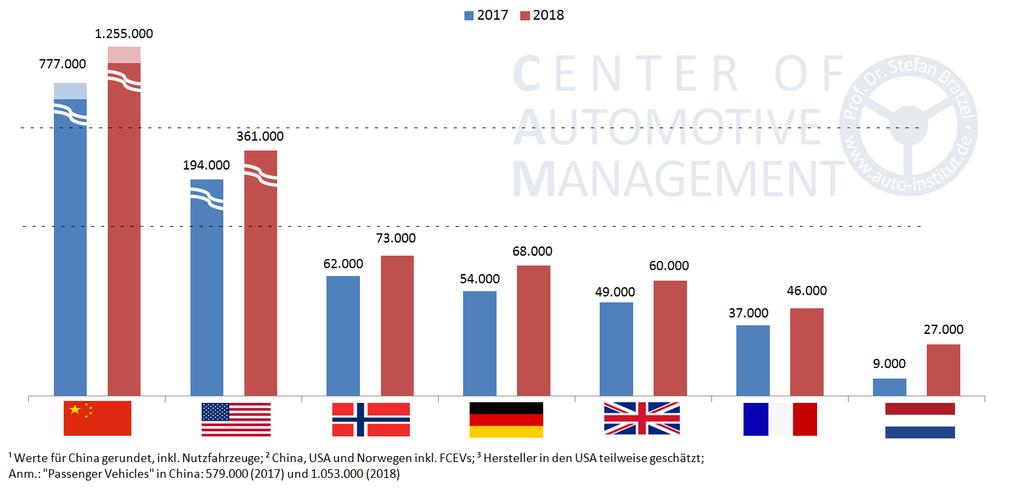 FIGURE 1: ELECTRICITY DISTRIBUTION OF ELECTRIC CARS (BEV, PHEV) IN IMPORTANT MARKETS: 2018/17 Quelle: CAM Norway remains the most important electromobility country in Europe, following sales figures