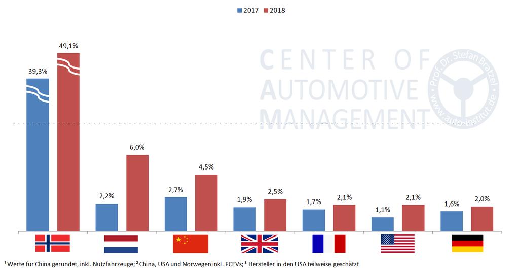FIGURE 2: MARKET SHARES OF ELECTRIC CARS (BEV, PHEV) IN MAJOR MARKETS: 2018/17 Quelle: CAM Overall, the rise in e-mobility is still very heterogeneous and driven mainly by China and the United States.