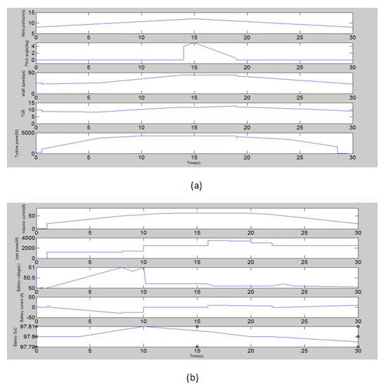 Fig-10. (a) WT and (b) Battery parameters under the influence of gradual variation of wind speed. arbitrary wind speeds are also varied from 8m/s to 12m/s.