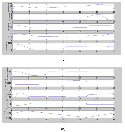Fig-13. Simulation results of grid connected WECS. REFERENCES Fig-12. (a) WT and (b) Battery parameters under the influence of arbitrary variation of wind speed. VI.