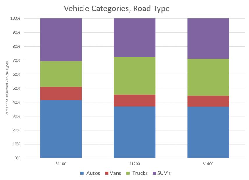 Belt Rates by Road Type Of the three road types observed, drivers and outbound passengers were belted at the highest percentage while driving on secondary roads such as US, state or county highways