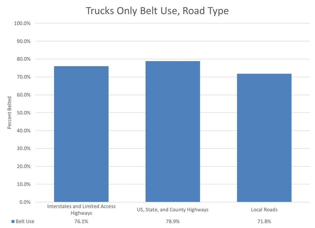 Truck Belt Use Rate Belt use among truck drivers has historically been lower than drivers of other vehicle types.