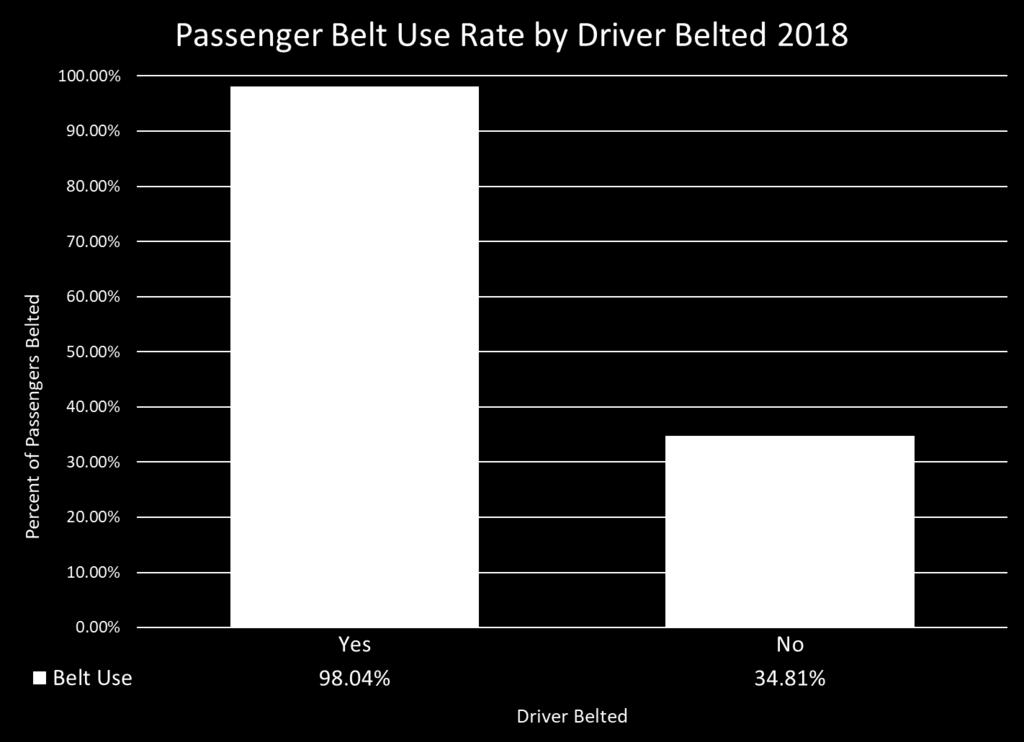 Law Enforcement Belt Use Rate Overall, drivers and front, outboard passengers in law enforcement vehicles yielded a belt use rate of about 91%.