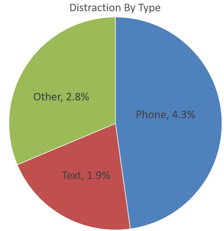 Distracted Driving Percent of Distracted Drivers About 4% of drivers were observed to be using a cell phone, while about 2% were observed texting.