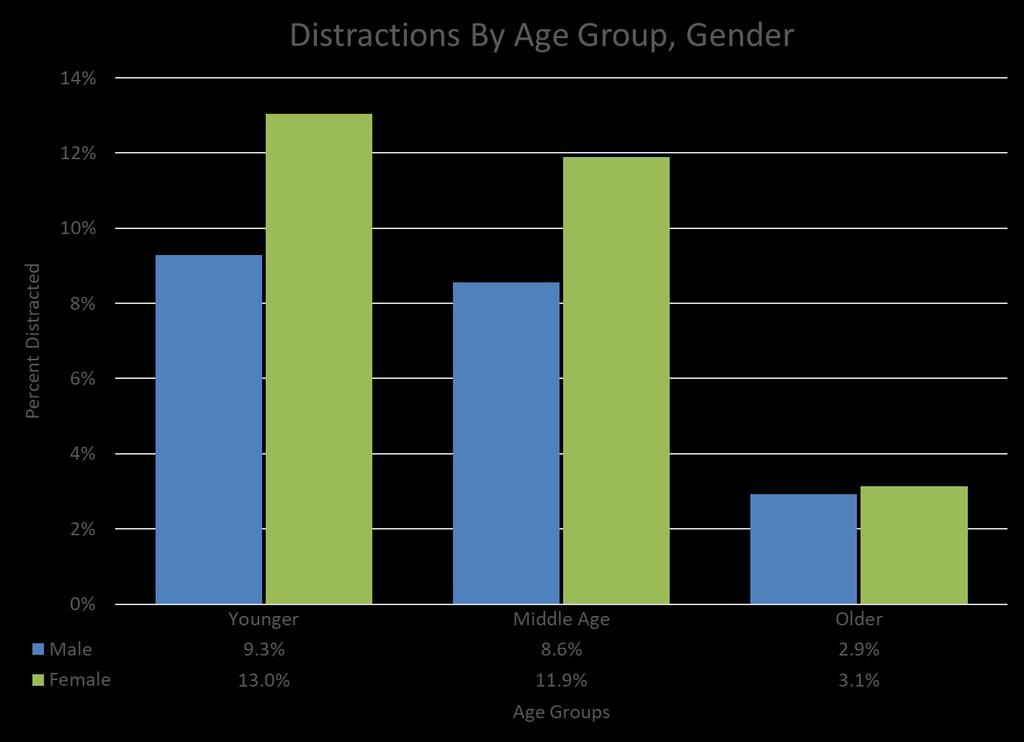 Distracted Drivers by Age Group When examining any distraction by age group, younger aged drivers are the most distracted (about 11%), followed closely by middle-aged drivers (about