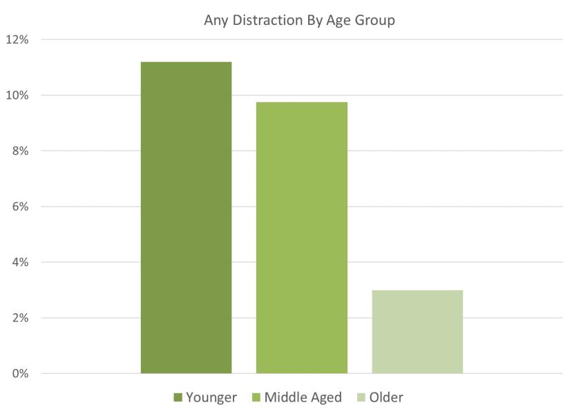 Distractions among middle-age drivers have remained relatively unchanged with 11% of drivers distracted in 2016.