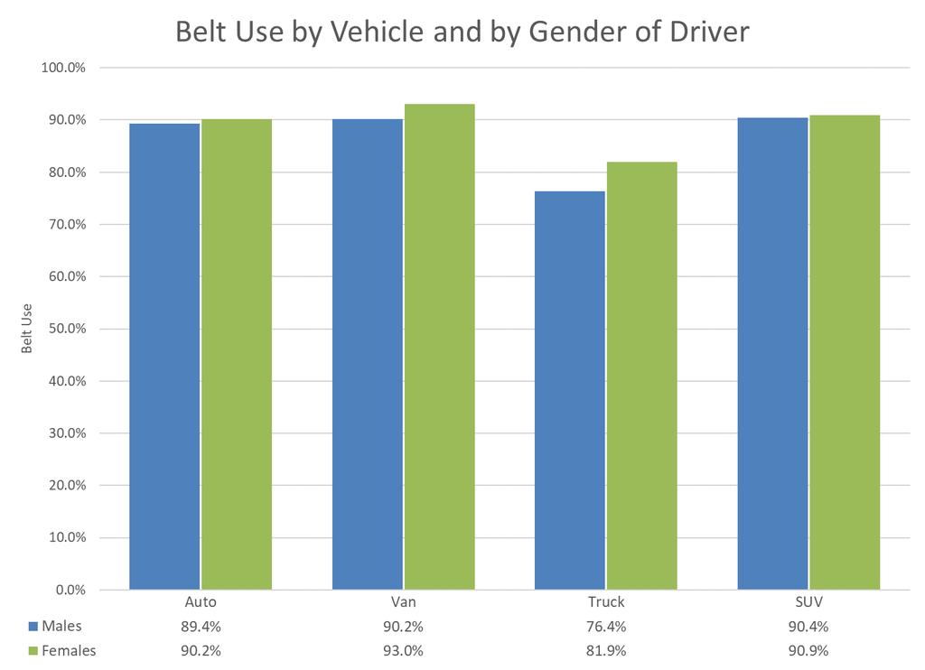 Driver Gender Men were observed driving in about 62% of observed vehicles while women were drivers