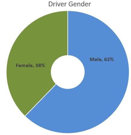 For all vehicle types, occupants in vehicles driven by women consistently use their belts at a