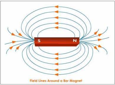 The magnetic lines of force come closer to one another near the poles of a magnet but they are widely separated at other places. Figure 4.