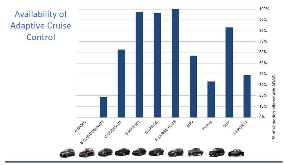 Figure 7: Availability of Adaptive Cruise Control in vehicle segments.