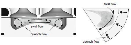 Figure 2: Macroscopic flow structures in the combustion chamber Especially smaller passenger car and some light-duty truck engines use deep ω- piston bowls with relatively small diameters and high