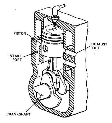 downward, it pressurizes the sealed crankcase, which contains a vaporized fuel and air mixture. As the piston continues to bottom dead center, it uncovers the intake and the exhaust ports.
