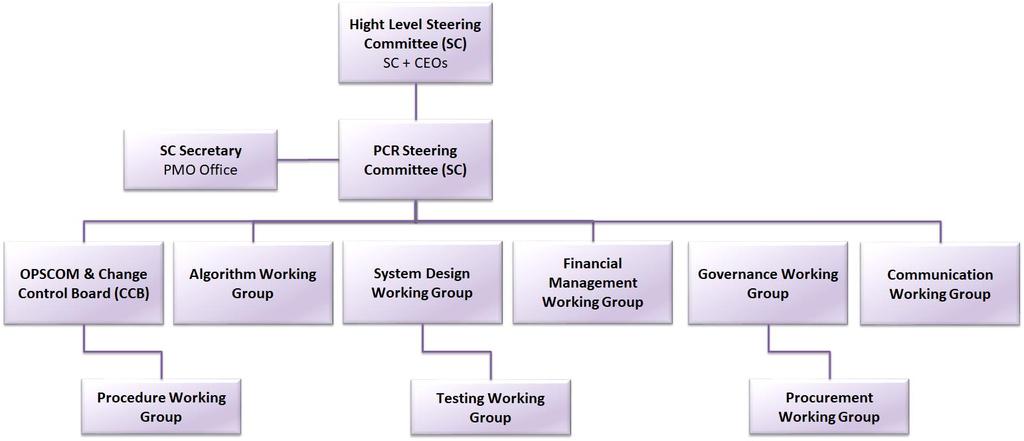 PCR Project Structure The Steering Commitee The ultimate decision-making entity for the project with representatives of each PX Responsible