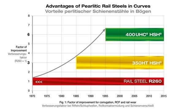 Different Types of rail rail profile: 60E1 54E2 Rails steel grade: R 400HT R 350HT R 260