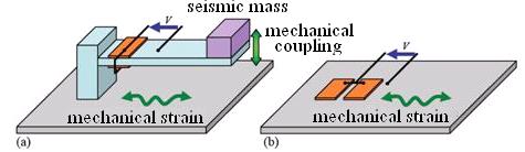 Figure 4. Kind of coupling : (a) seismic ; (b) direct The piezoelectric elements provide substantial power densities (250µW/cm3 at 120Hz and 2.