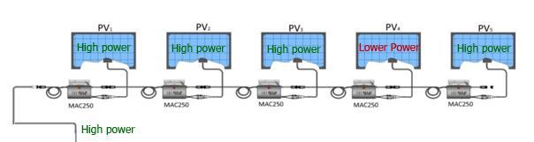Microinverter system Single panel optimization and parallel connection Parallel connection - One