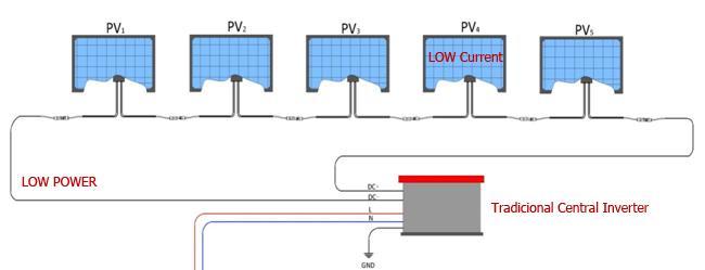 Traditional Inverter Series connection Current is equal in a series circuit Lowest performing module