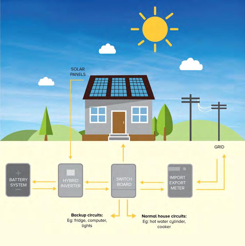 Figure 1: How solar PV, battery storage and the grid work together to power your home 5.3.