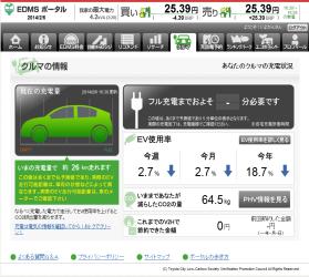 68 21% 3) Optimum Control Automatic charge timing control by EDMS 4) PHV Charging status Monitor