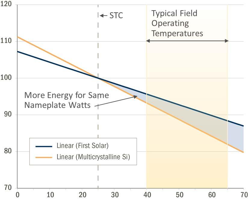 Temperature The output power of a solar module is affected by the temperature of the solar cells. In Crystalline PV modules this effect can be as much as 0.