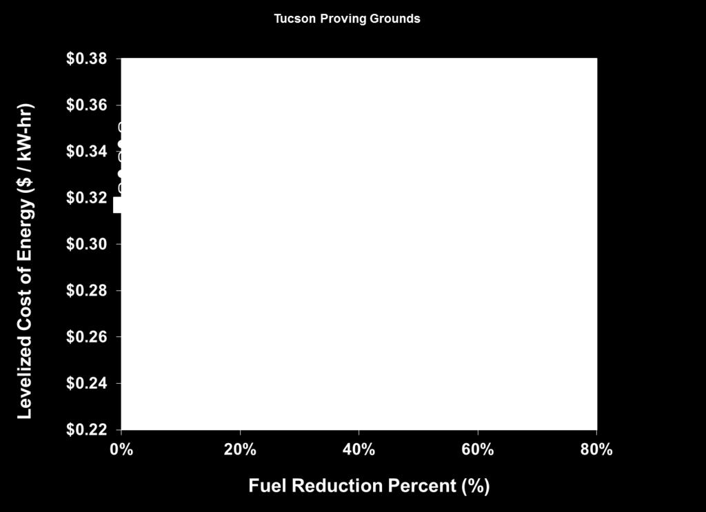 Selection of Optimum PV & Energy Storage Size Gen Diesel generators only