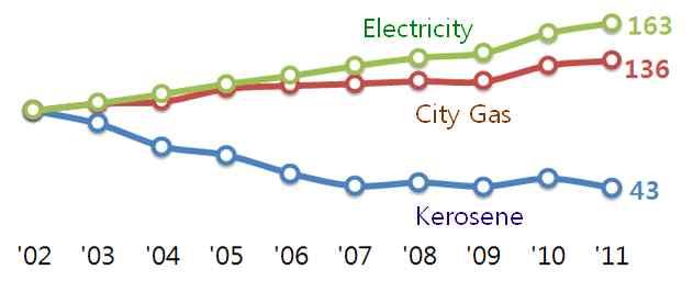 Electricity and Other Energy Sources Price Trend (2002=100) Usage Trend