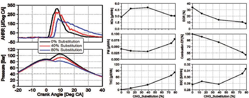 Figure 8 AHRR, cylinder pressure and performance parameters for 5 bar BMEP load at 1500 rpm at different CNG substitution levels [12] A reduced peak in the heat release trace and a late burning of
