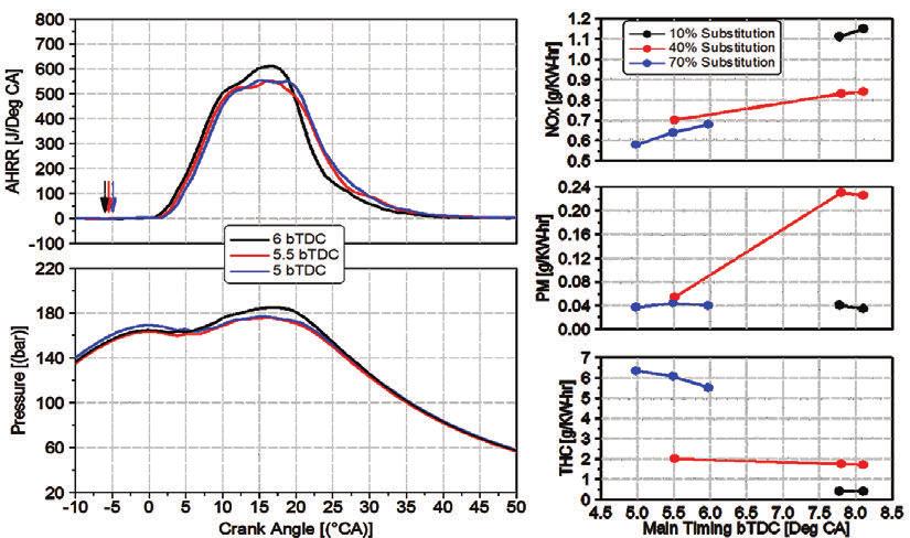 Figure 16 Injection timing study for different CNG substitution levels at 1500 rpm, 20 bar BMEP with 28% EGR [12] Based on the main timing and CNG substitution studies conducted at the #12 speed and