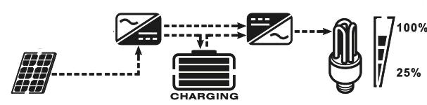 Battery mode The unit will provide AC output power from the battery and PV power. Simultaneous charging from the AC input is not possible. Power from battery and PV energy. Power from battery only.