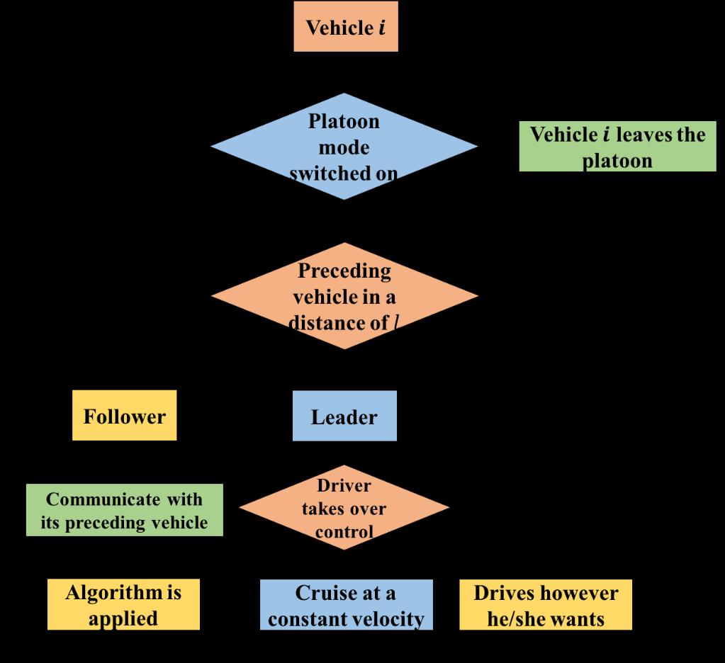 03 Controls Distributed Consensus Control Assumption Every vehicle in the