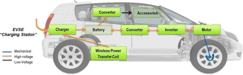 FIGURE 3: DOE R&D target for vehicle electric drive system (Source: https://www.energy.gov/sites/prod/files/2017/03/f34/qtr2015-8e-plugin-electric-vehicles- 15Mar2017.