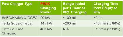 TABLE 1 Charging Options for Long-Range BEVs Temperature Effects on Range Electric range is reduced far more significantly than gasoline vehicle range in extreme cold with snowstorms.