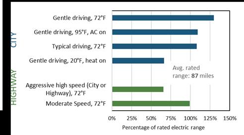 FIGURE 9: Range depletion dependent under different driving and weather conditions (average of 5 different BEV models with average EPA rated electric range 87 miles) General PEV Adoption