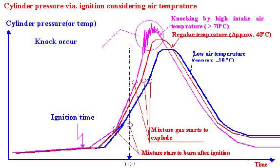 2) Effects on spark time. Influence on ignition time is same as the coolant temperature sensor. Flame propagation velocity is slow with low temperature and fast with high temperature.