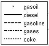 4 R.Roman et al. gas oil, but is taken over by diesel afterwards. Fig. 3 