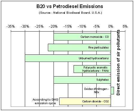 Biodiesel Emissions Biodiesel reduces most 20% problematic emissions 10% 0% NOx (greenhouse) -10% emissions are increased -20% -30% Led to regulatory -40% problems with TCEQ -50% Can be