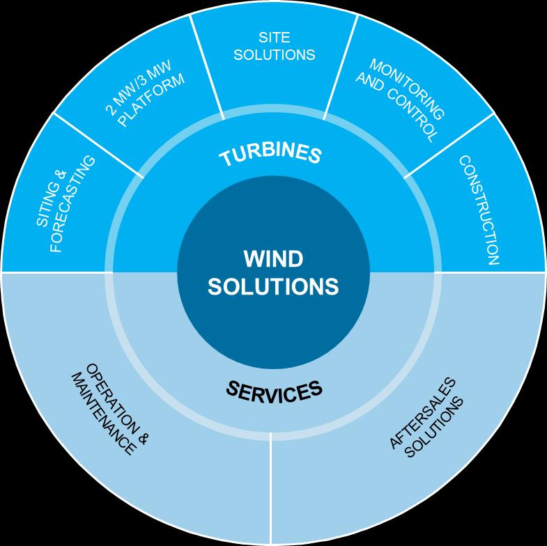 The Vestas portfolio of wind solutions From