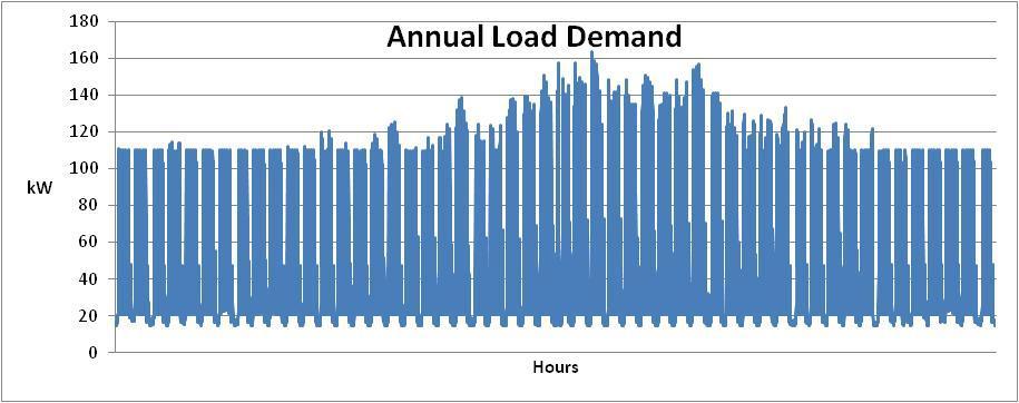 Numerical Example Three-story, 54K sqft office building in Boulder, CO Annual electricity demand of 445,421 kwh Average hourly load demand of 51 kw Based on