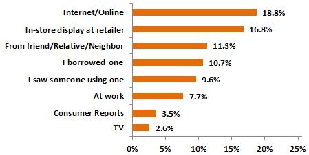 Consumer Profile I Gas Engine PW s Shopping Behavior Category Awareness- Where they were first exposed to PW s Brands